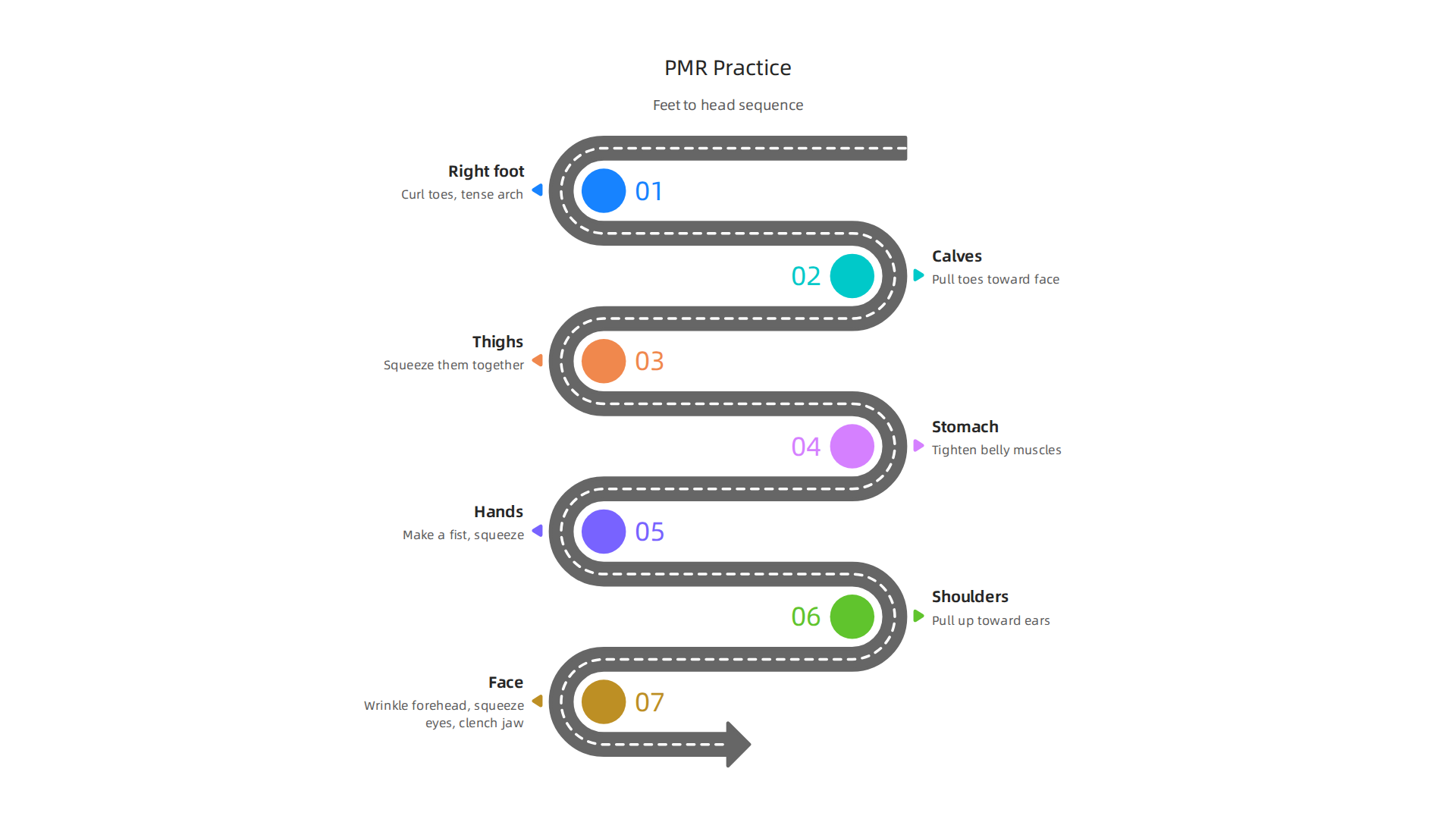 Infographic detailing the step-by-step sequence for practicing Progressive Muscle Relaxation, working from feet to head.