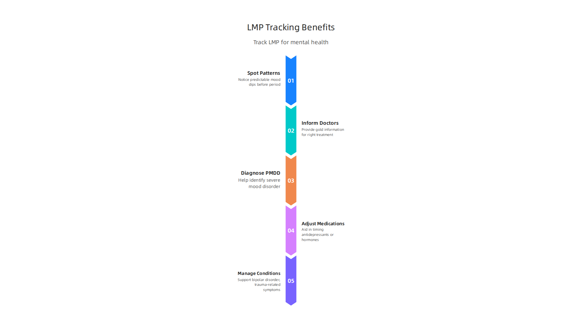Benefits of tracking your LMP to understand and manage menstrual-mood connections and mental health.