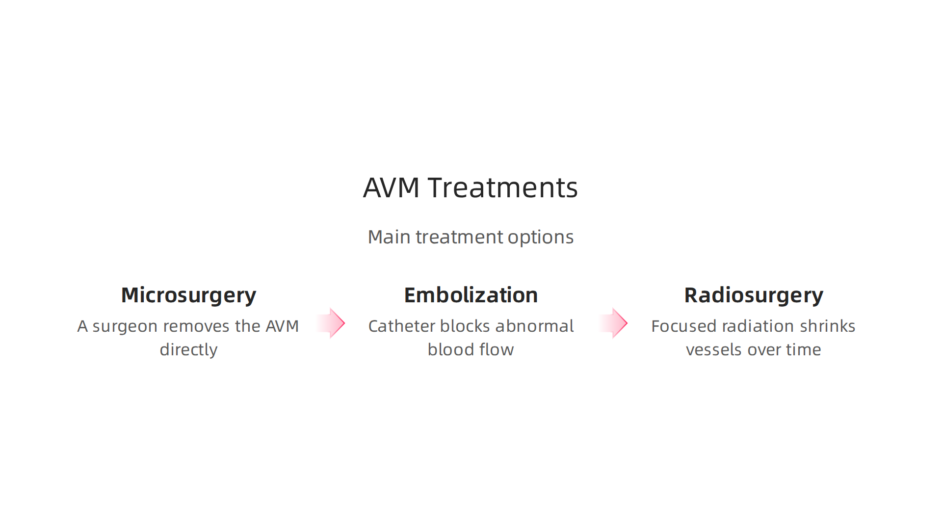 Overview of common treatment options for Arteriovenous Malformations (AVM), from surgery to radiation.