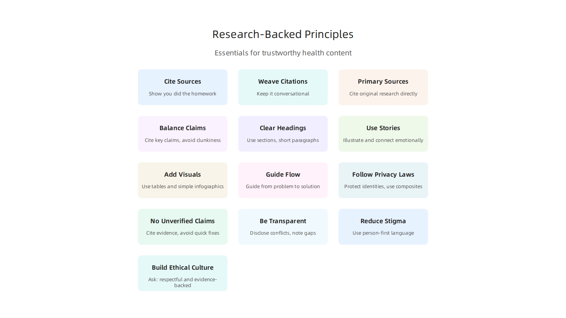 Essential principles for incorporating research and citations effectively to build trust and authority in health writing.