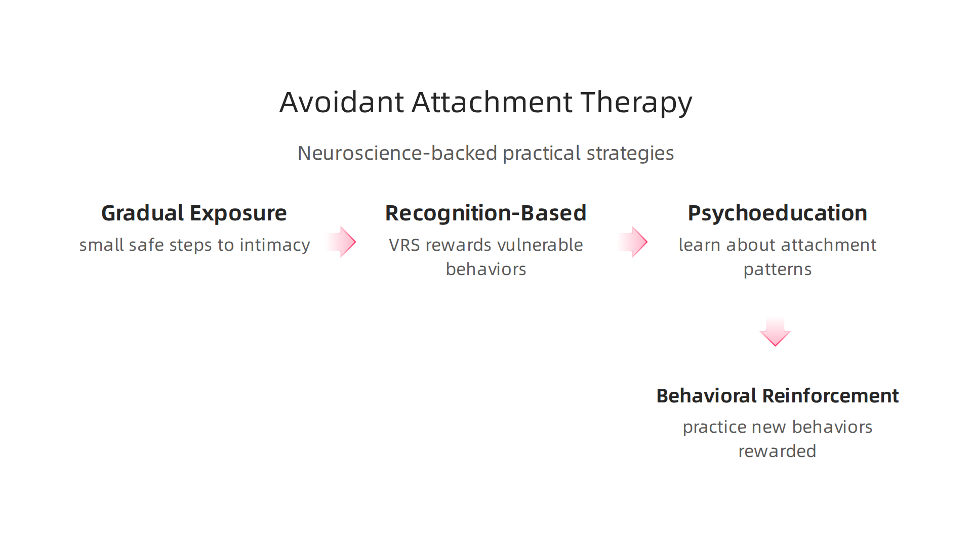 Overview of practical, neuroscience-backed strategies used in therapy for avoidant attachment.