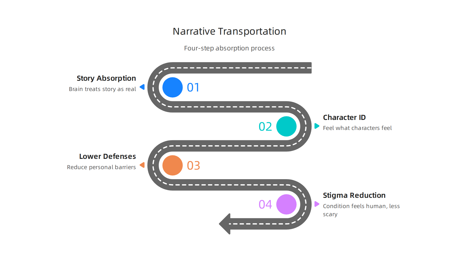 Visualize the four-step process of narrative transportation, explaining how stories absorb audiences and reduce stigma around mental health.