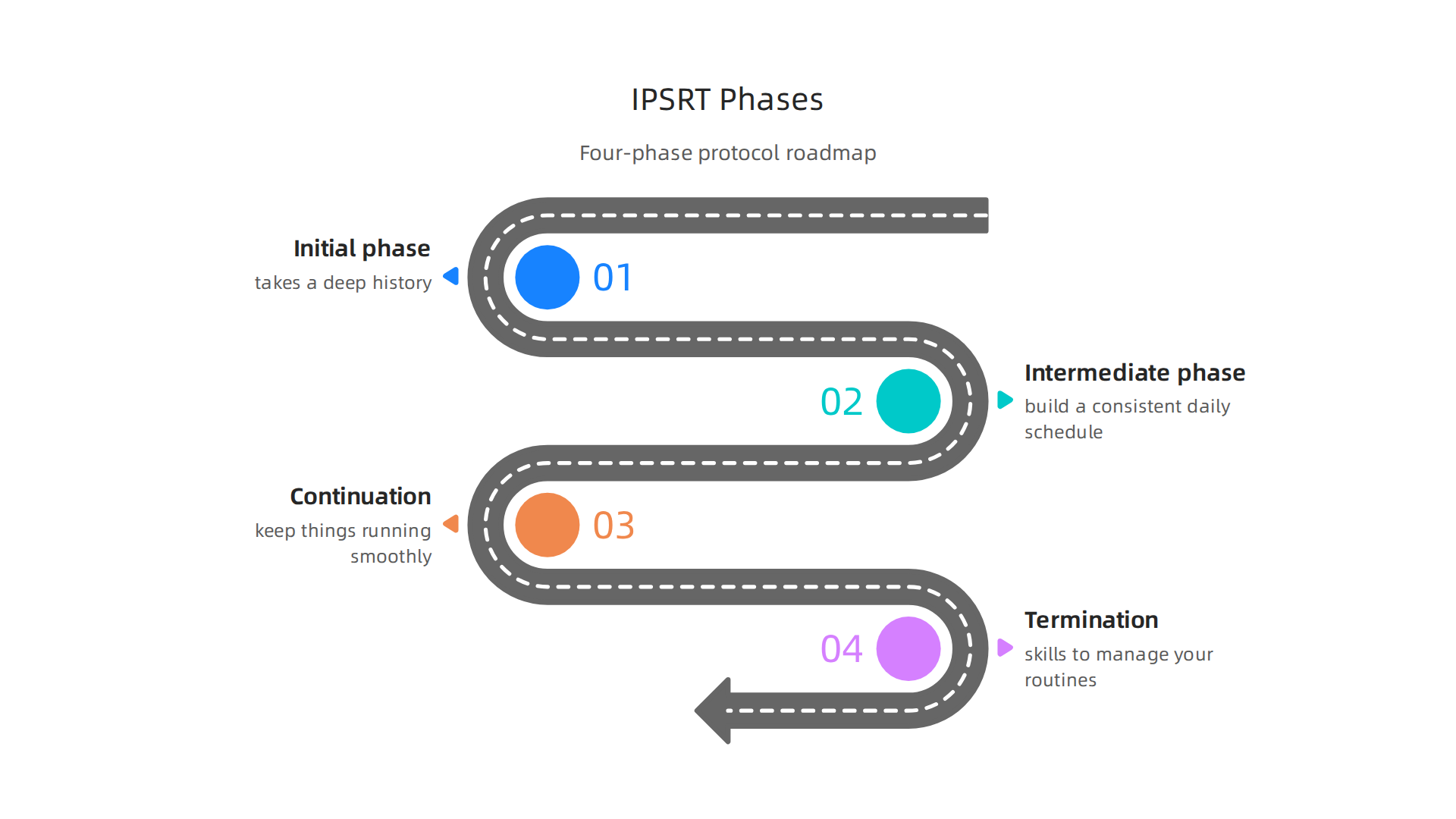 The structured protocol of IPSRT guides individuals through distinct phases to establish stability and manage mood.