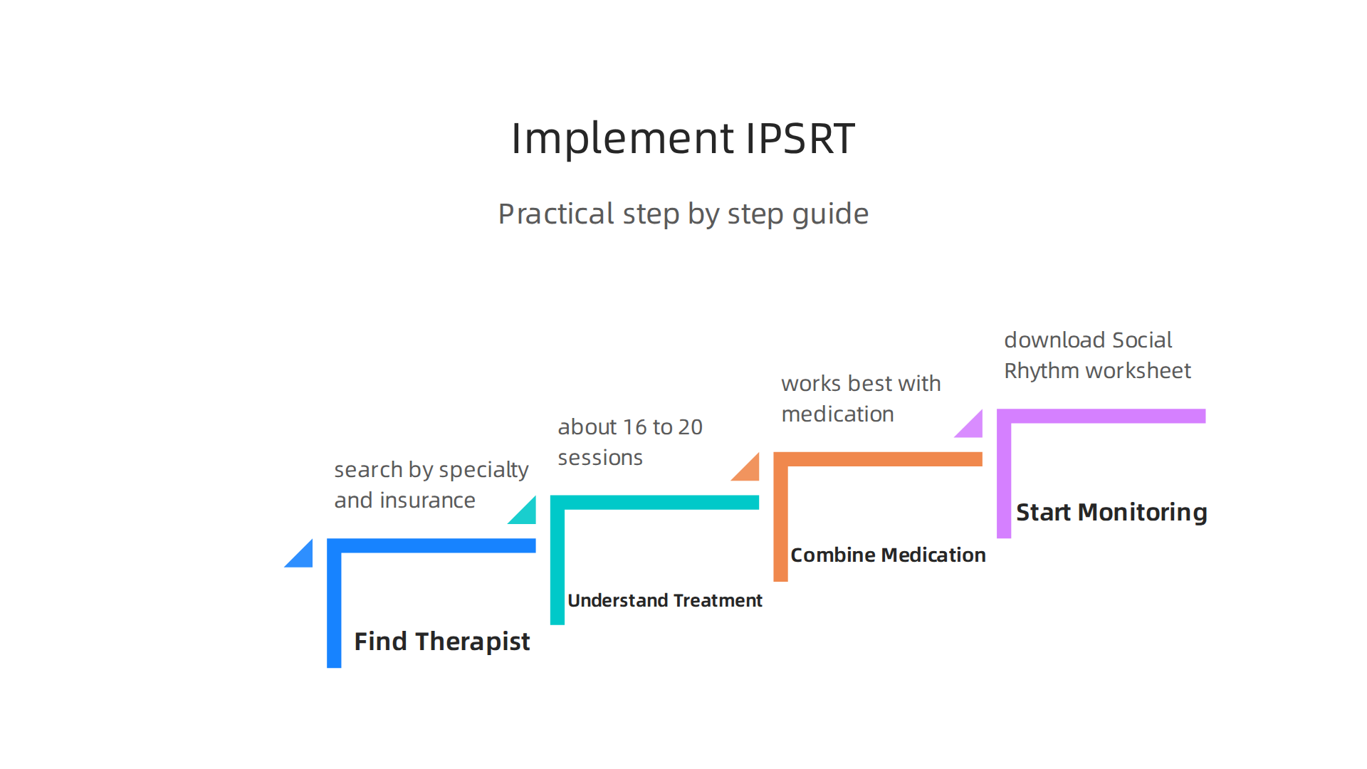 A practical step-by-step guide to accessing and implementing Interpersonal and Social Rhythm Therapy.