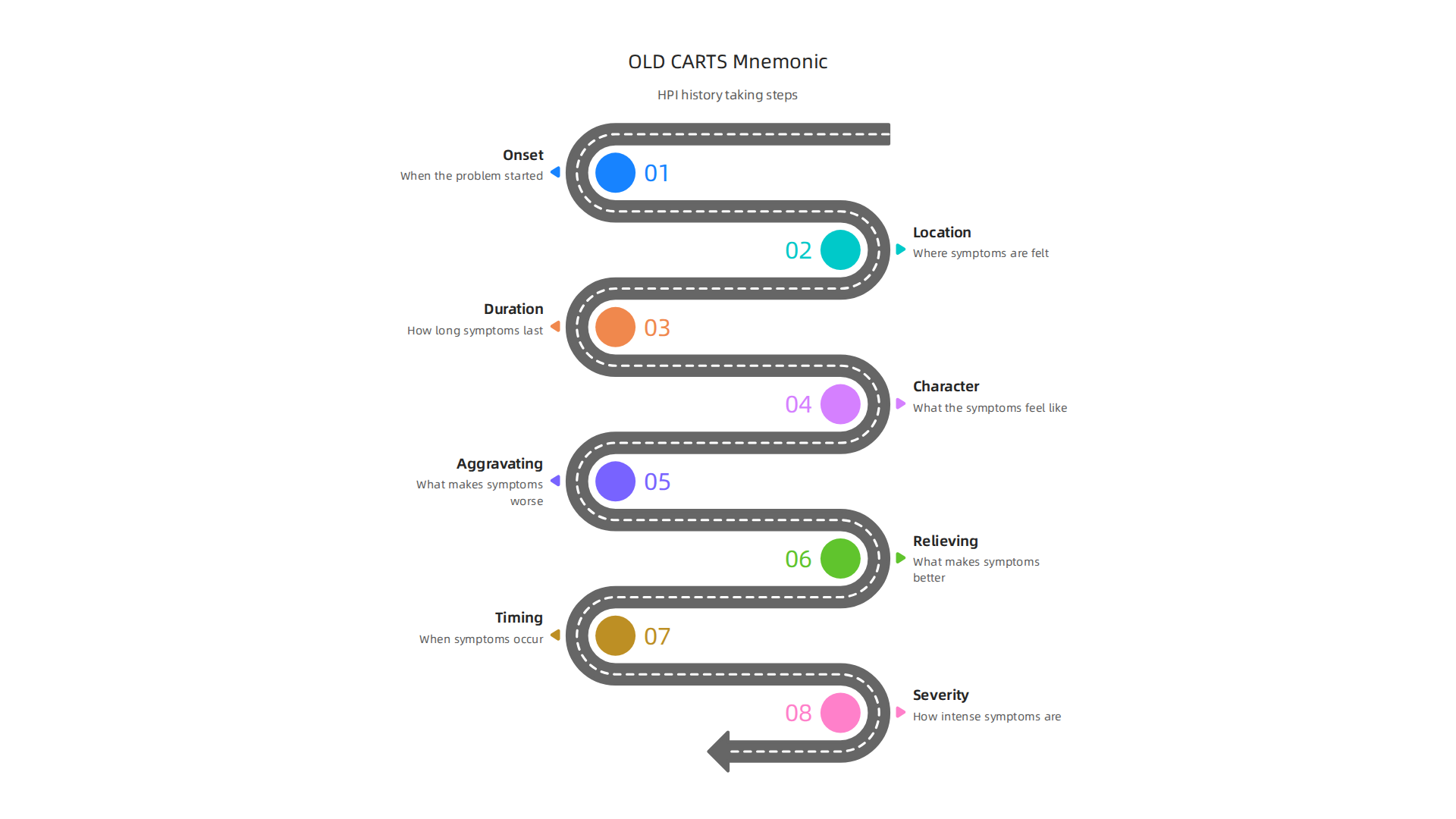 An infographic illustrating the 'OLD CARTS' mnemonic, a structured approach used by clinicians to gather the History of Present Illness (HPI).