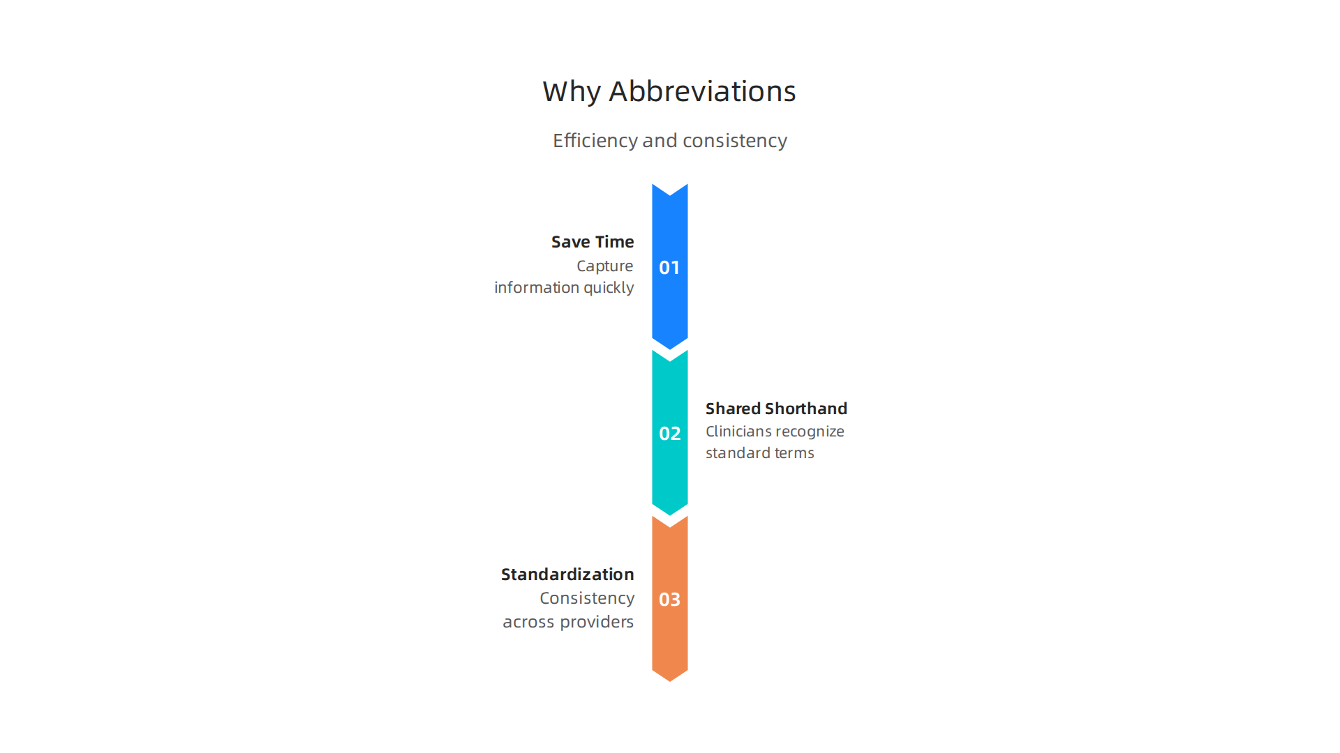 An infographic outlining the main reasons medical and mental health professionals use abbreviations in documentation, focusing on efficiency and standardization.