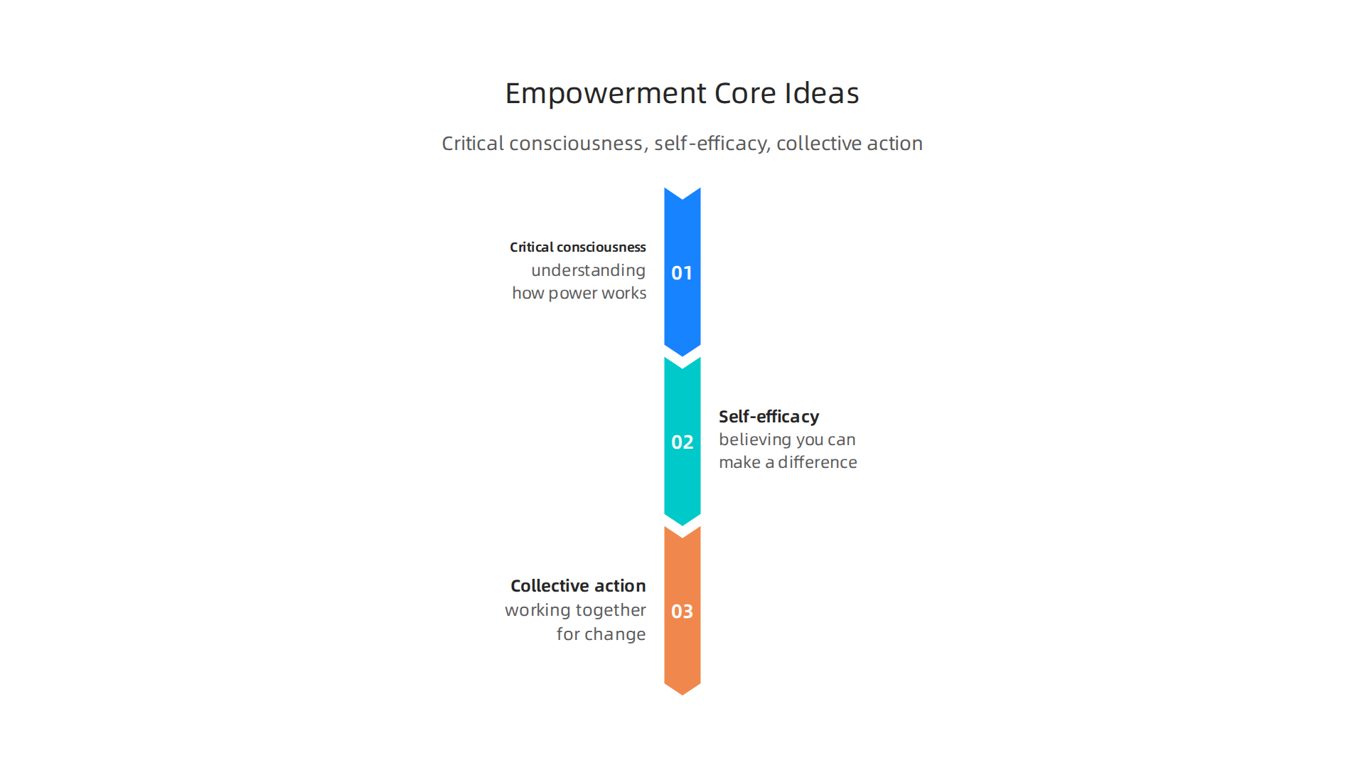 Critical consciousness, self-efficacy, and collective action form the foundation of empowerment theory.