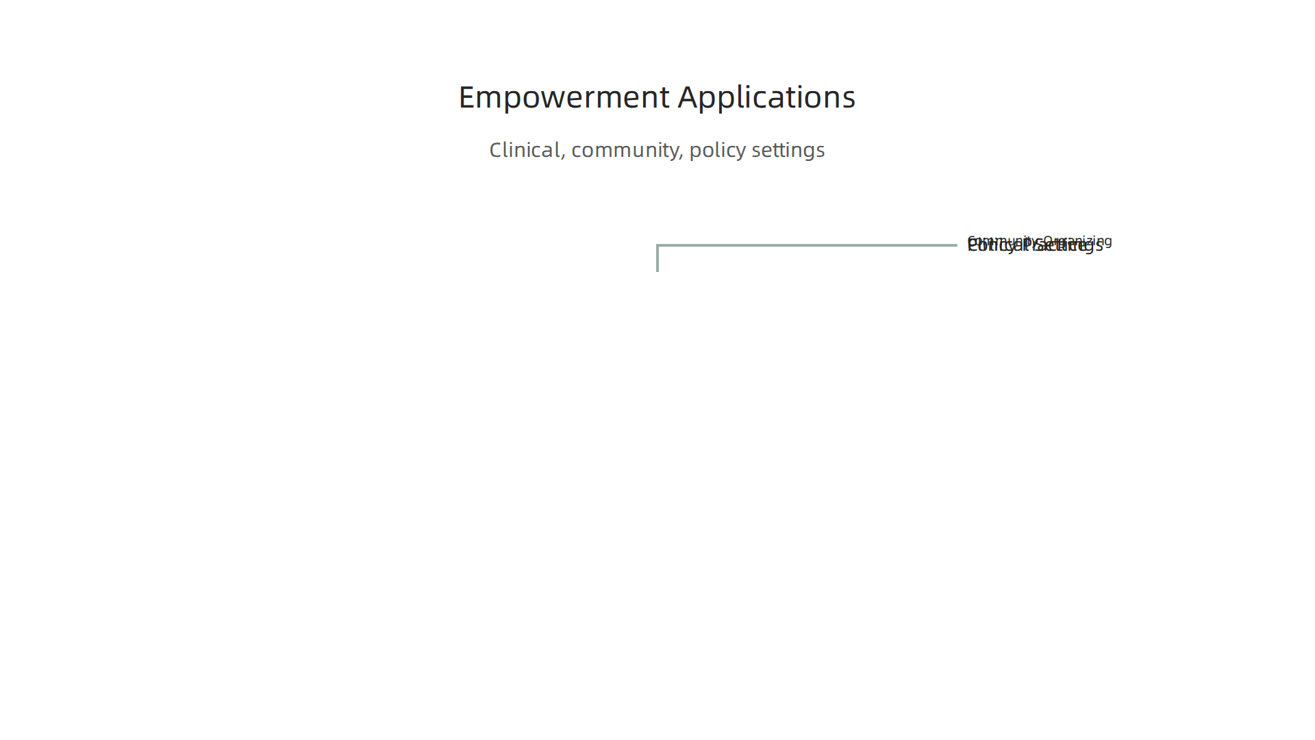 Empowerment theory is applied across clinical, community, and policy settings in social work.