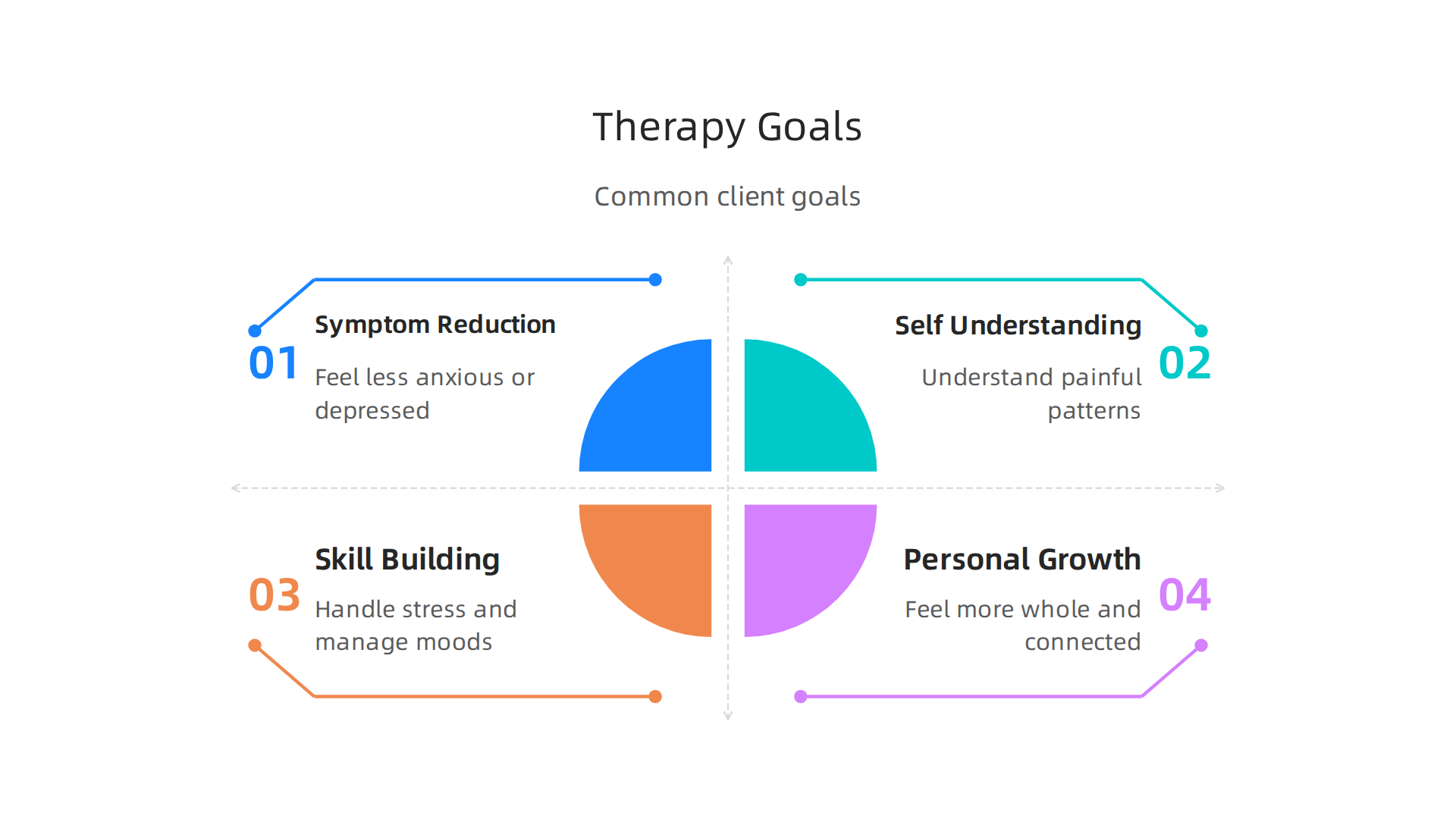 An infographic outlining different categories of personal goals clients might have when seeking therapy.