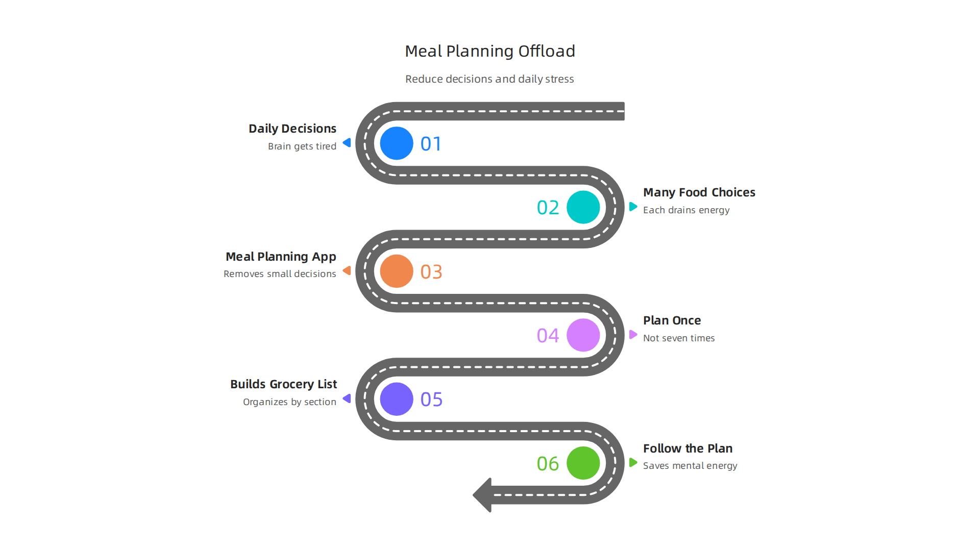 An infographic explaining how meal planning apps streamline food choices to reduce daily mental exhaustion.
