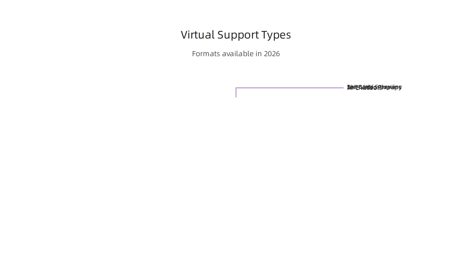 Various formats available for virtual counselors and digital self-help platforms.