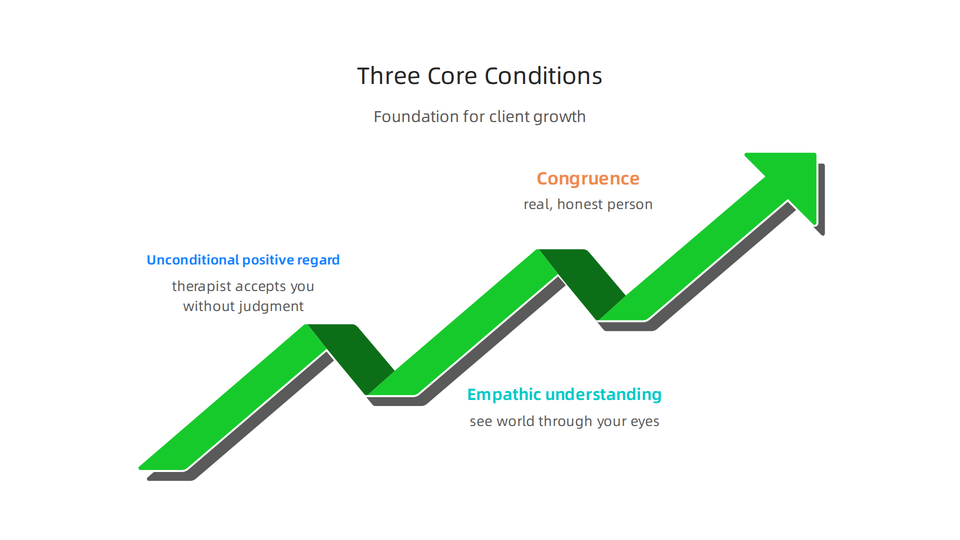 Carl Rogers established three core conditions essential for person-centered therapy, creating a foundation for client growth.