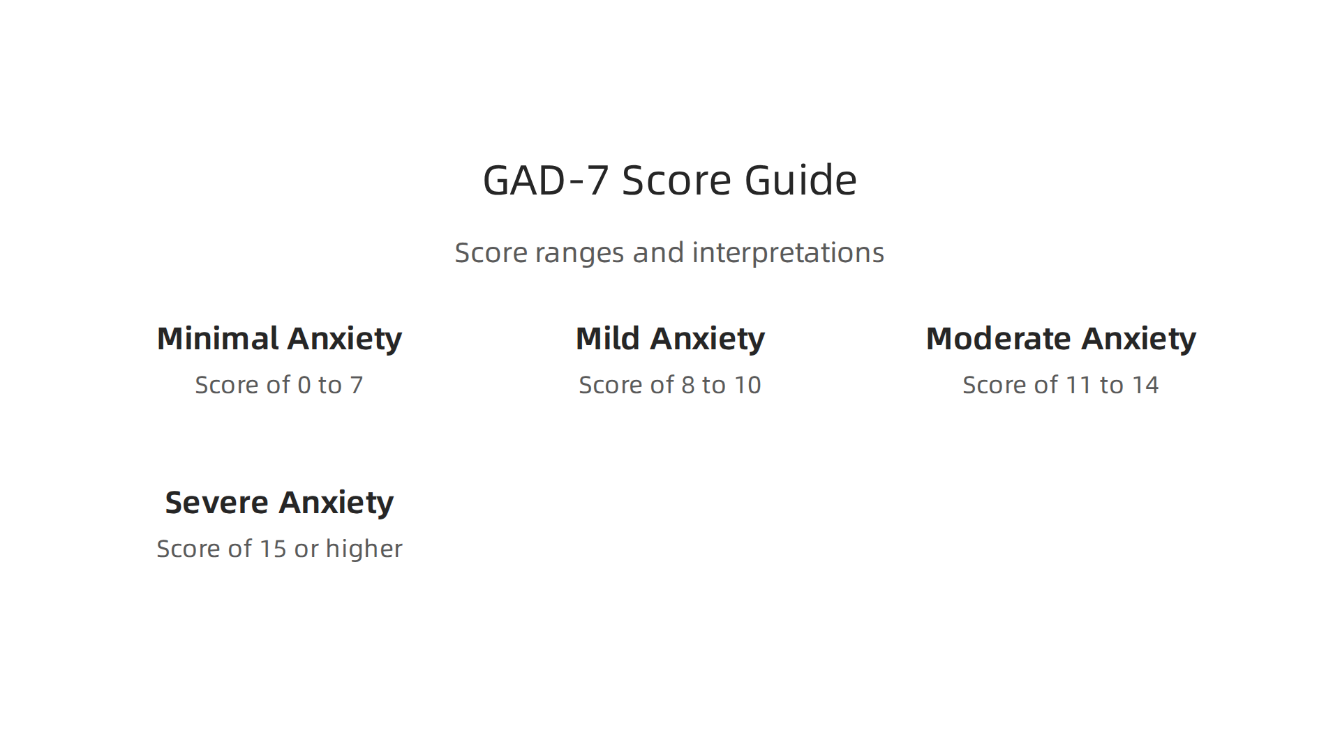 Understanding the Generalized Anxiety Disorder 7-Item Scale (GAD-7) scores and what each category typically indicates.