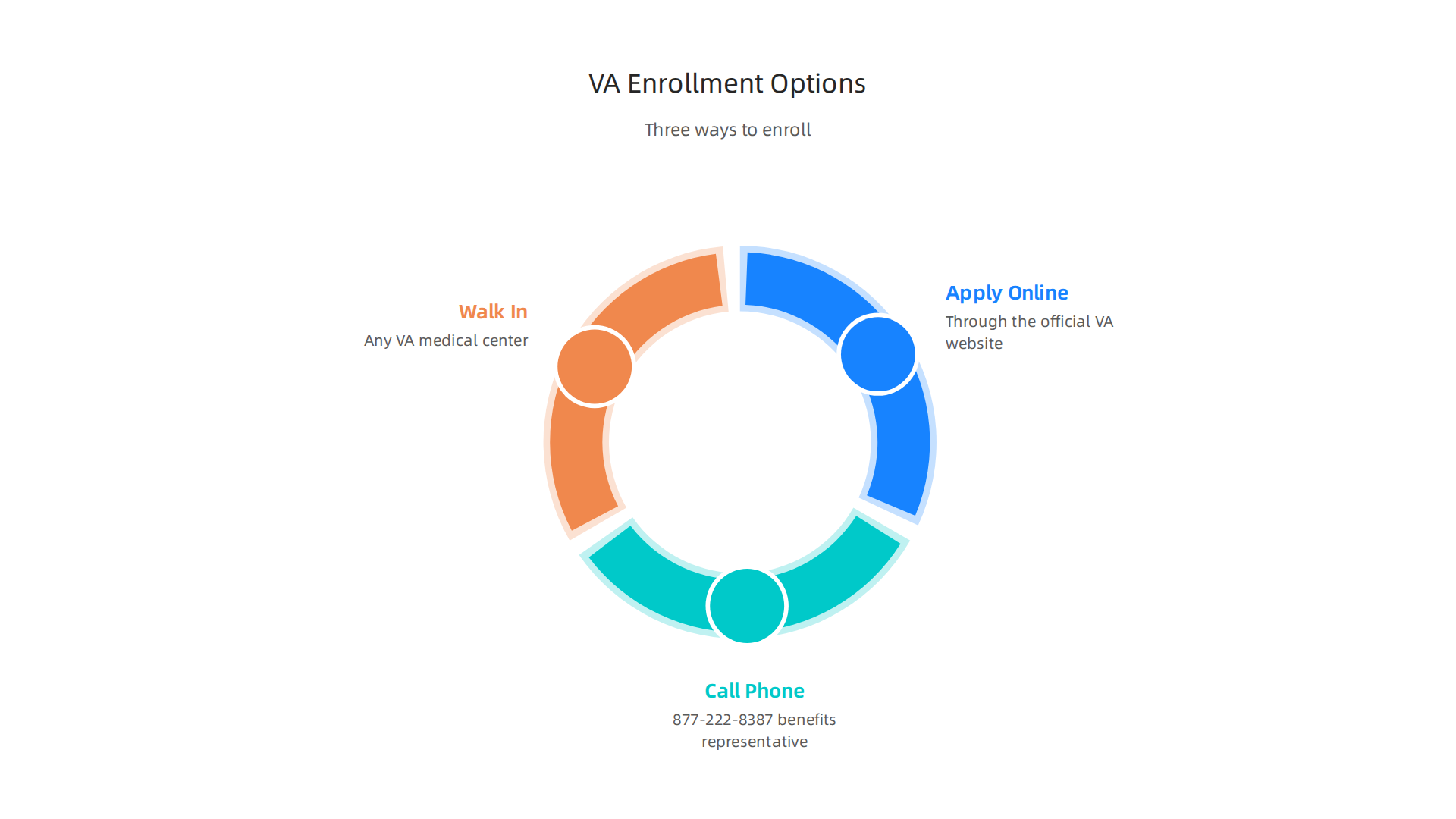 Discover the three straightforward methods for enrolling in VA health care services.