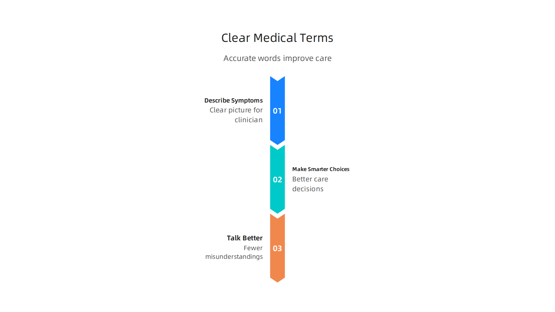 Clear medical terminology empowers patients to describe symptoms, make informed care choices, and communicate effectively with their healthcare team.