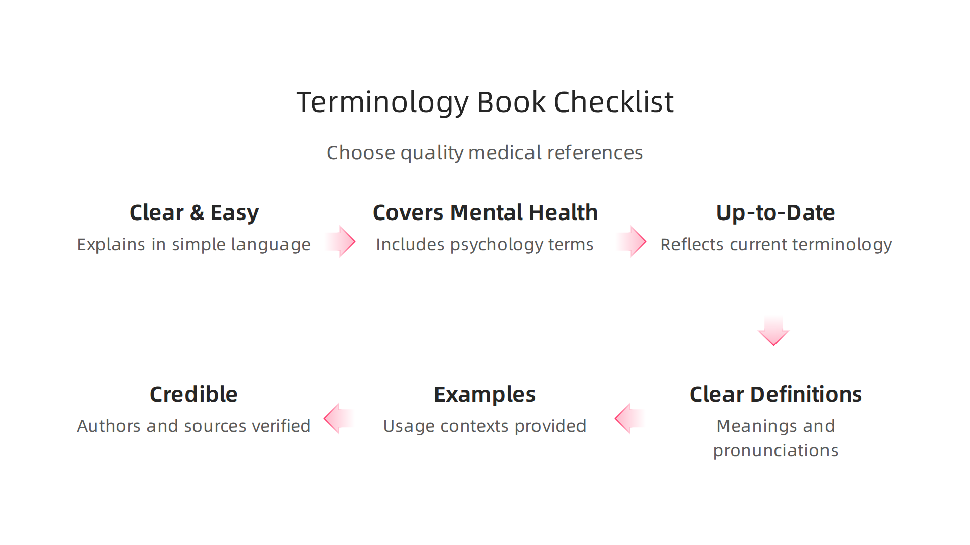 Essential criteria for selecting a high-quality medical terminology book, ensuring clarity, relevance, and credibility.