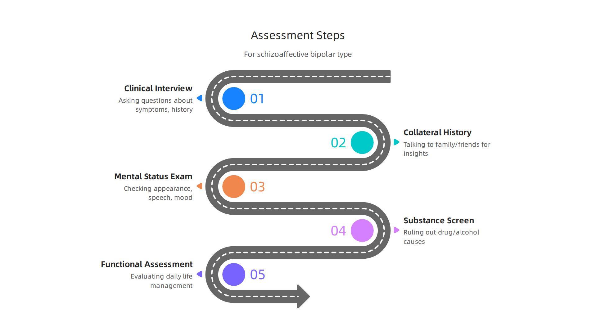 Infographic detailing the methodical steps clinicians take to assess for schizoaffective disorder bipolar type.