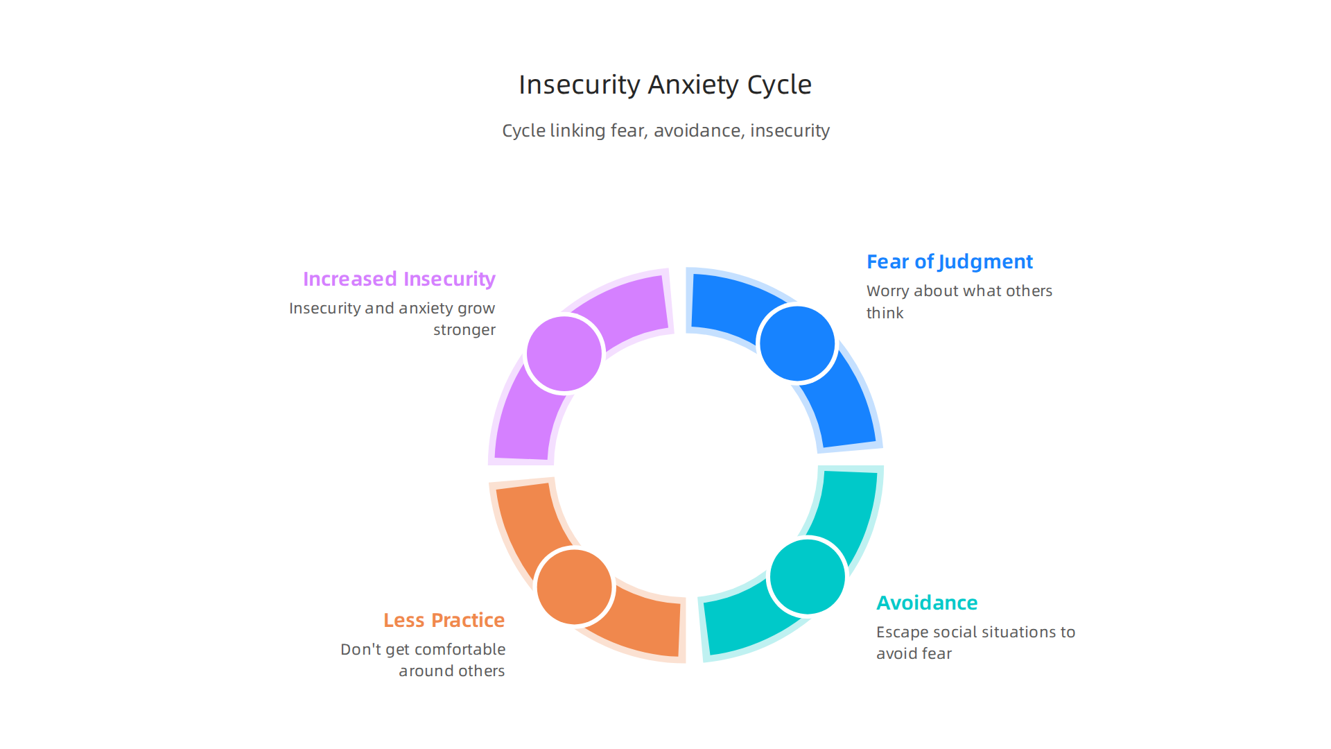 Visualizing the reinforcing cycle between fear of judgment, avoidance, and increased insecurity.