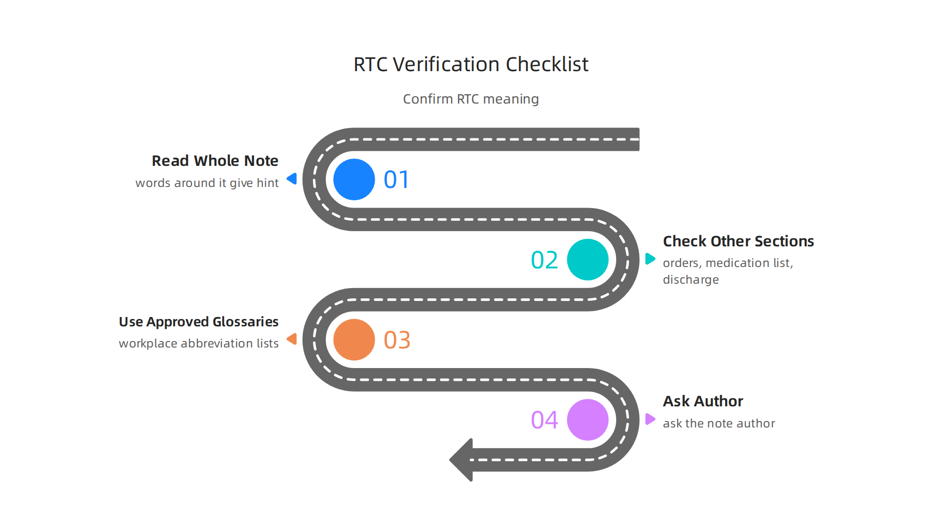 Follow this step-by-step checklist to accurately verify the meaning of 'RTC' in medical charts and avoid potential misinterpretations.