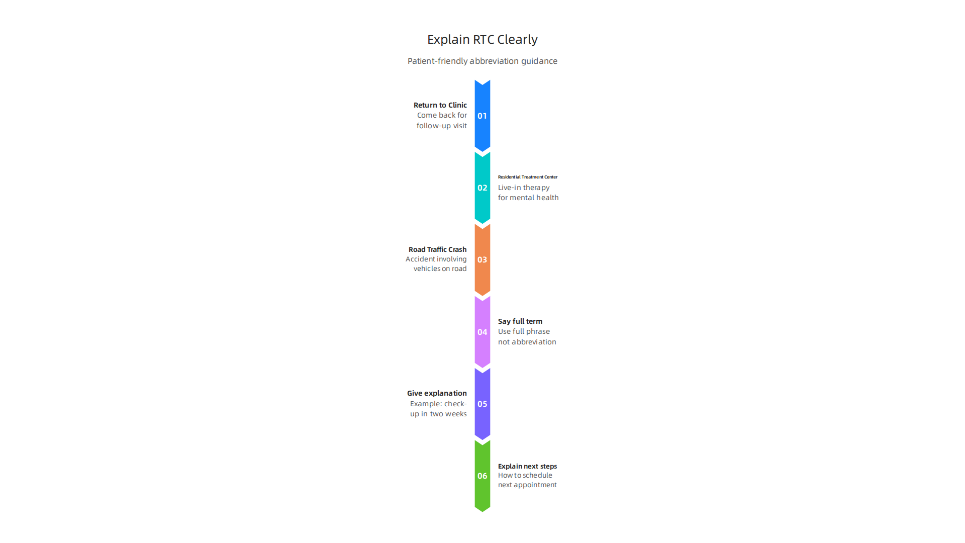 Learn best practices for healthcare providers to clearly explain medical abbreviations like 'RTC' to patients and caregivers.