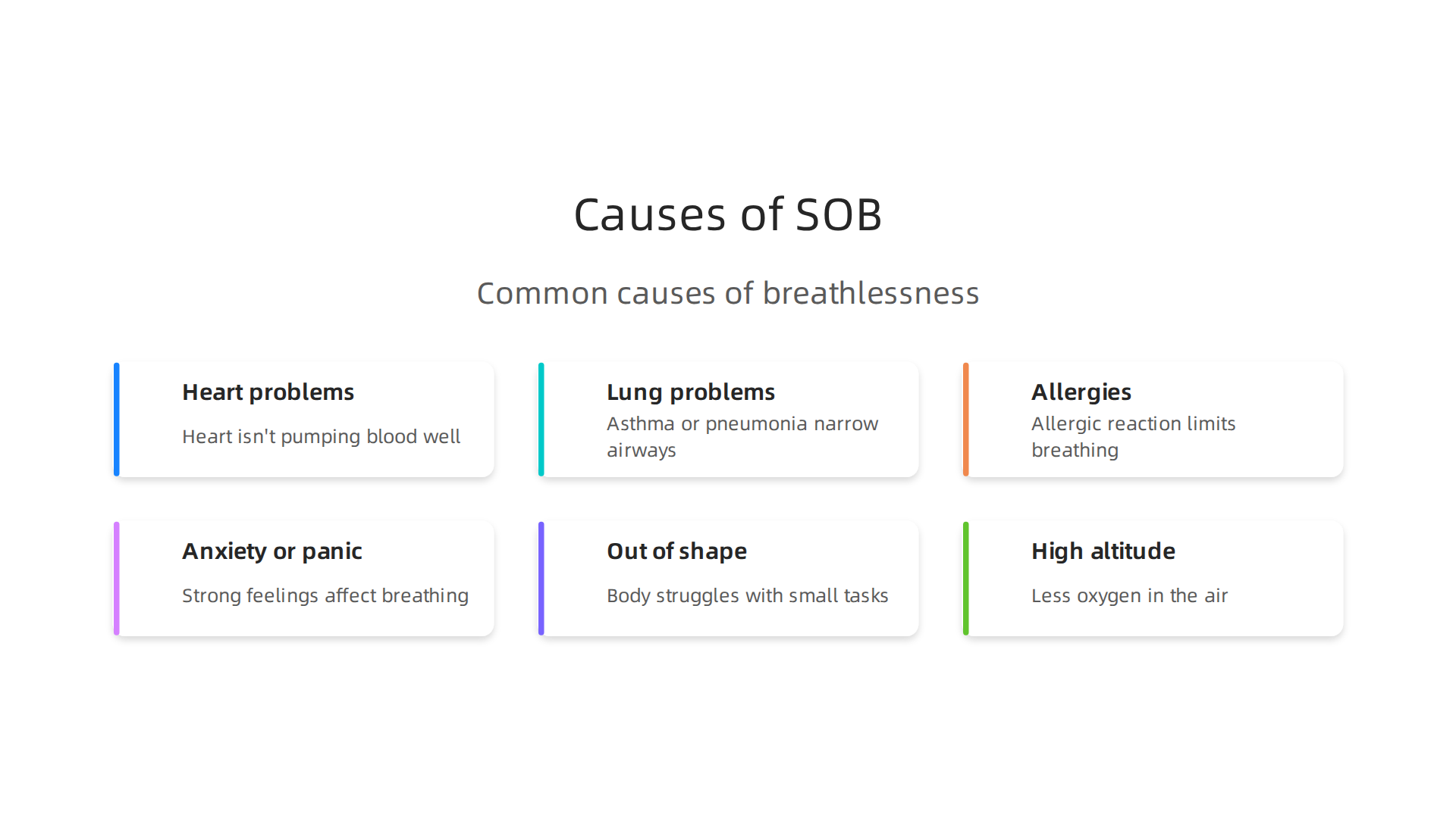 Infographic illustrating various common conditions and factors that can lead to experiences of shortness of breath.