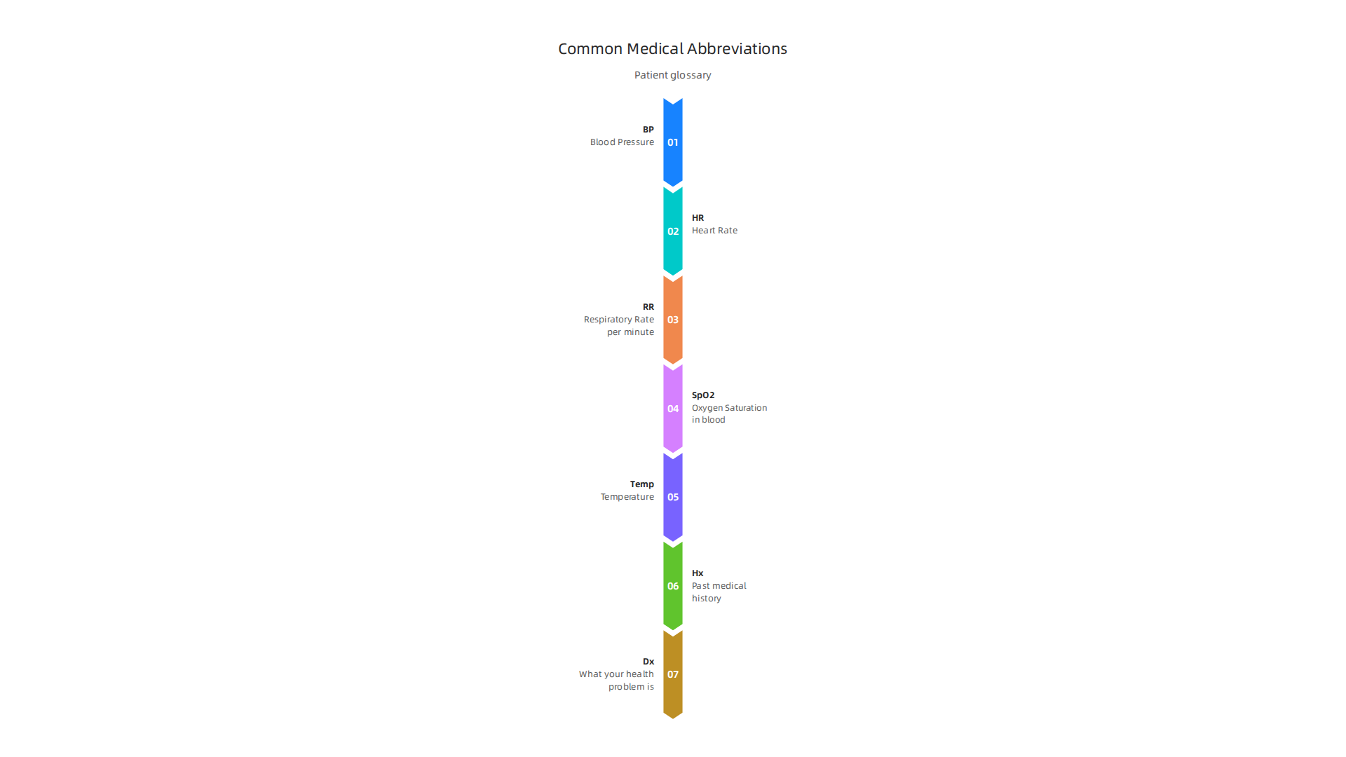 Infographic listing several frequently encountered medical abbreviations and their easy-to-understand meanings for patients.