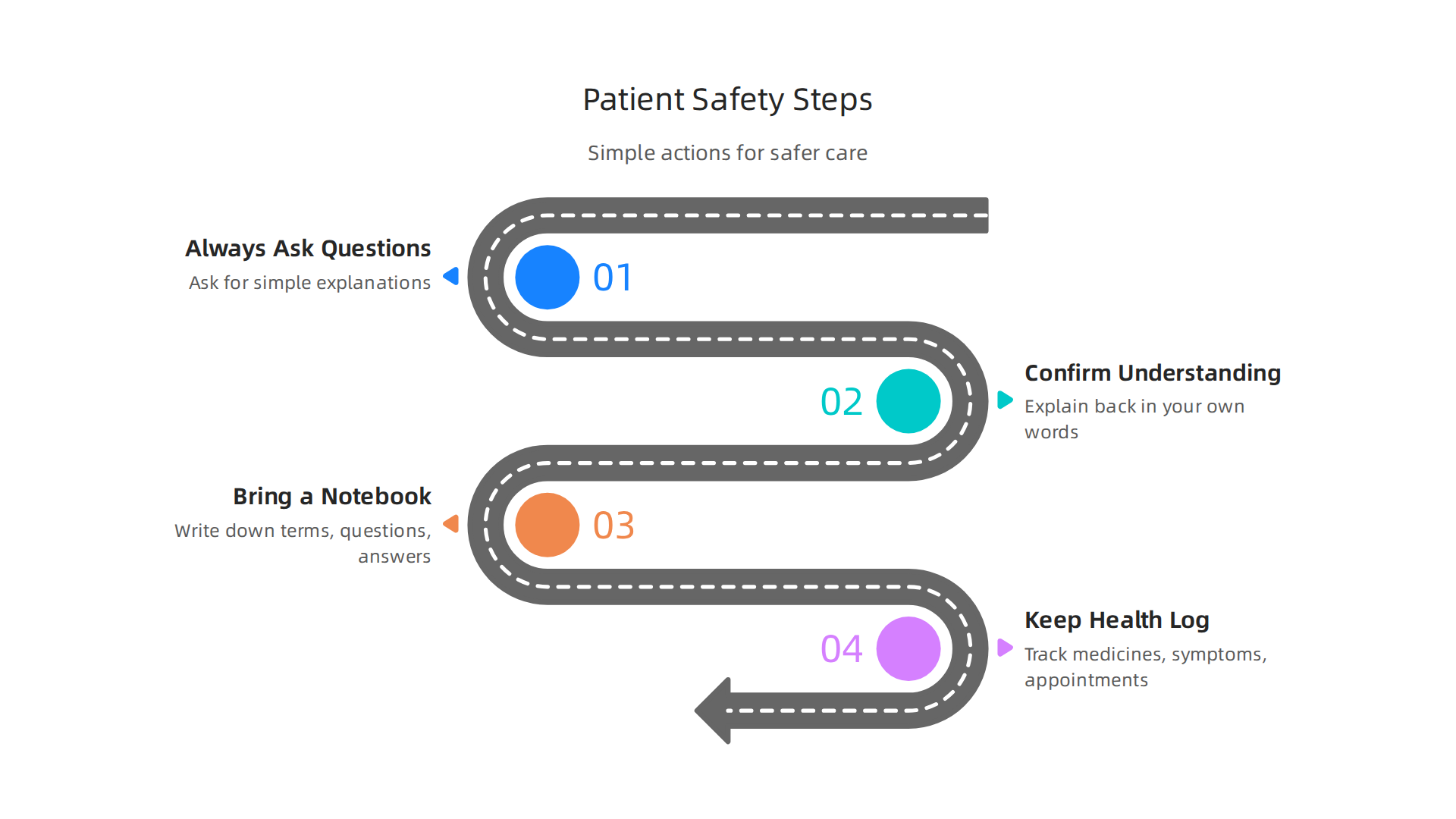 Infographic illustrating simple yet effective steps patients can take to actively participate in their care and ensure safety.