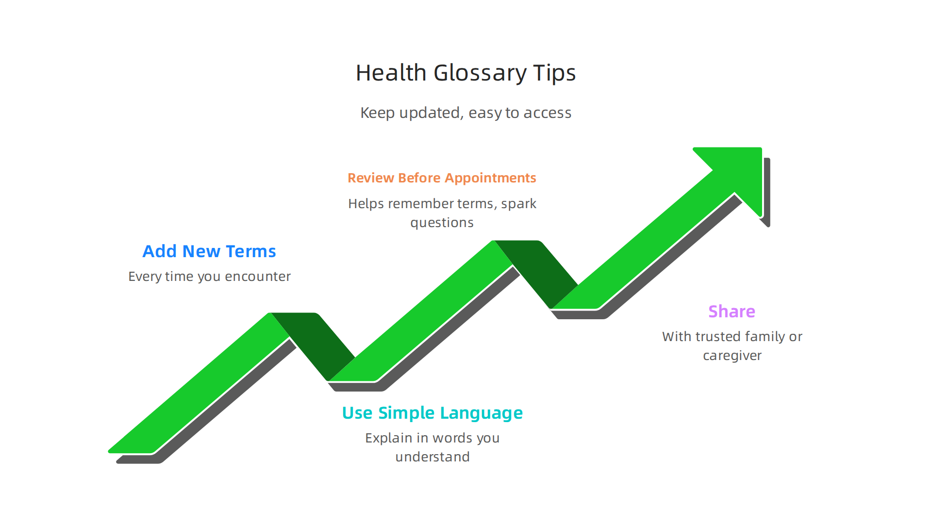 Infographic detailing essential steps to effectively maintain and utilize a personal health glossary for ongoing reference.