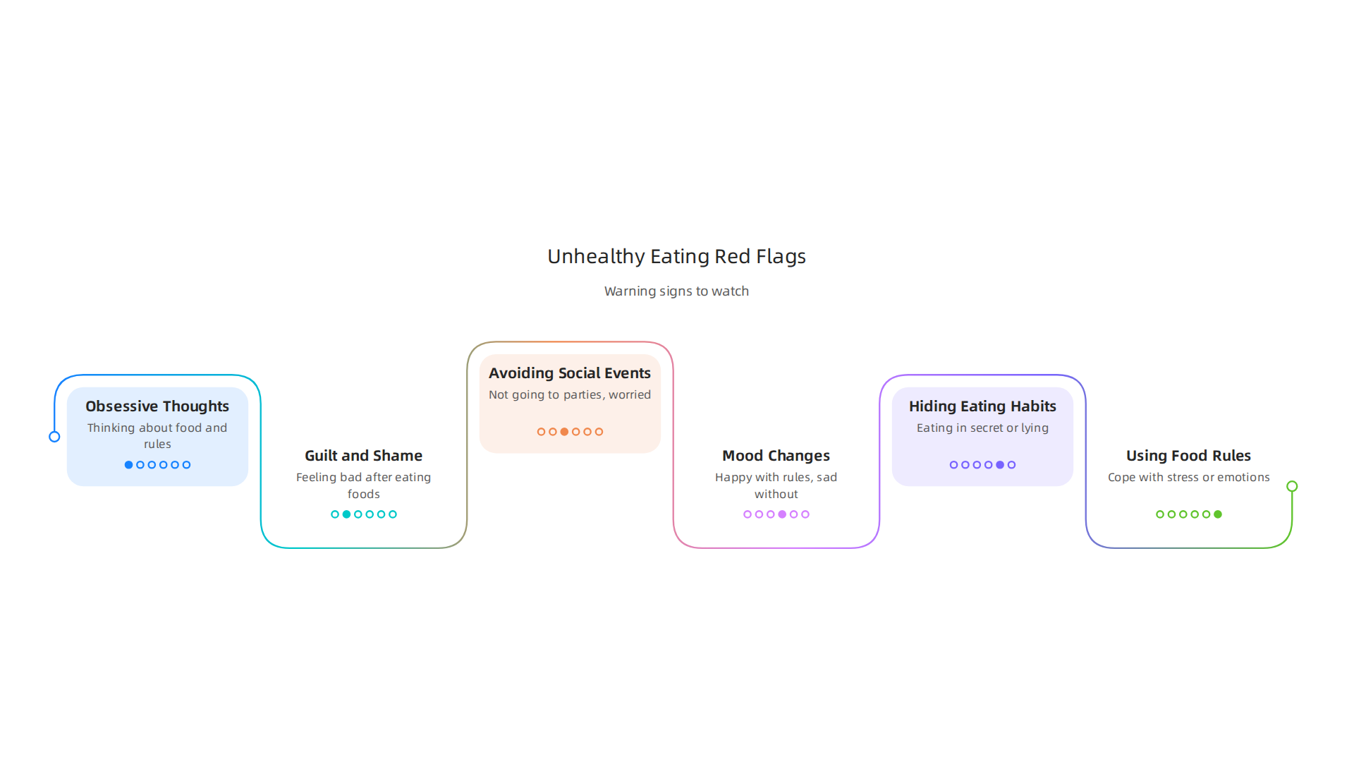 An infographic highlighting warning signs of developing an unhealthy relationship with food and potential disordered eating.