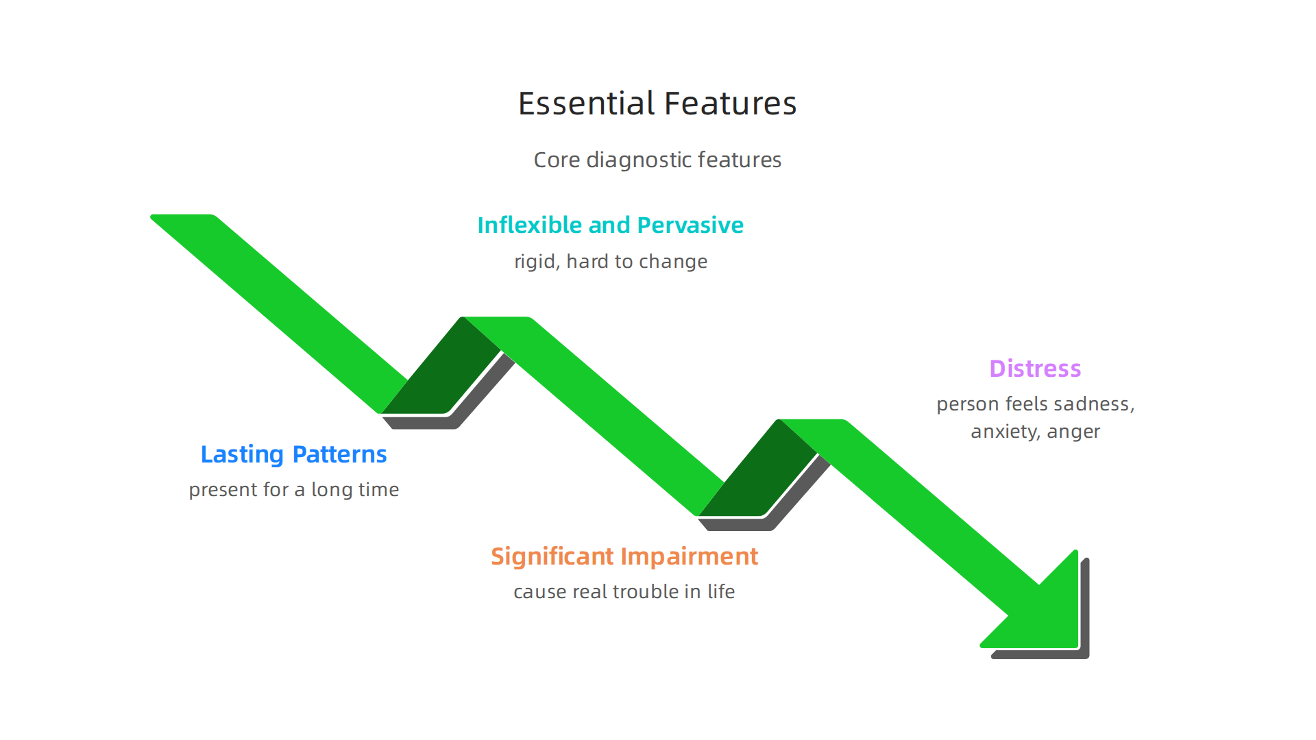 An infographic summarizing the core features mental health experts identify when diagnosing a personality disorder.