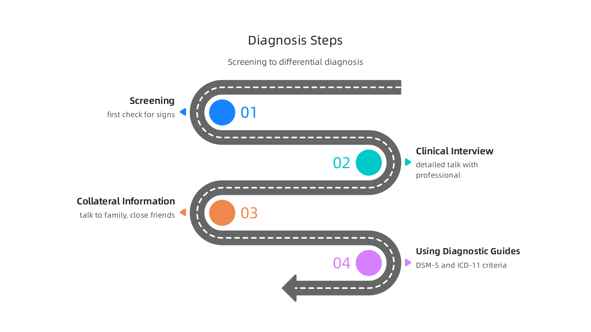 A visual guide illustrating the systematic steps involved in diagnosing a personality disorder by mental health professionals.